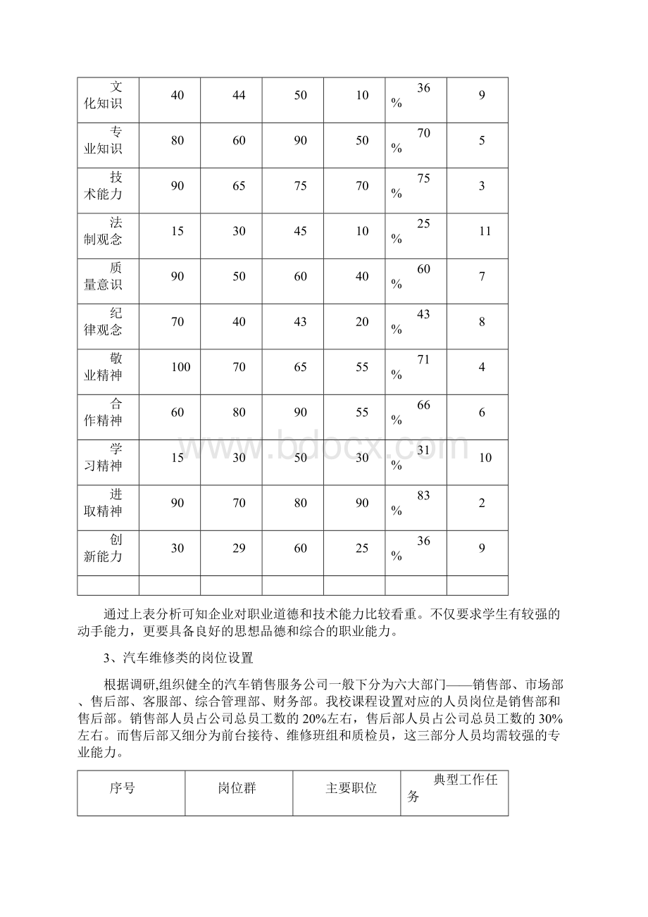 汽车检测与维修专业行业企业调研报告Word下载.docx_第3页