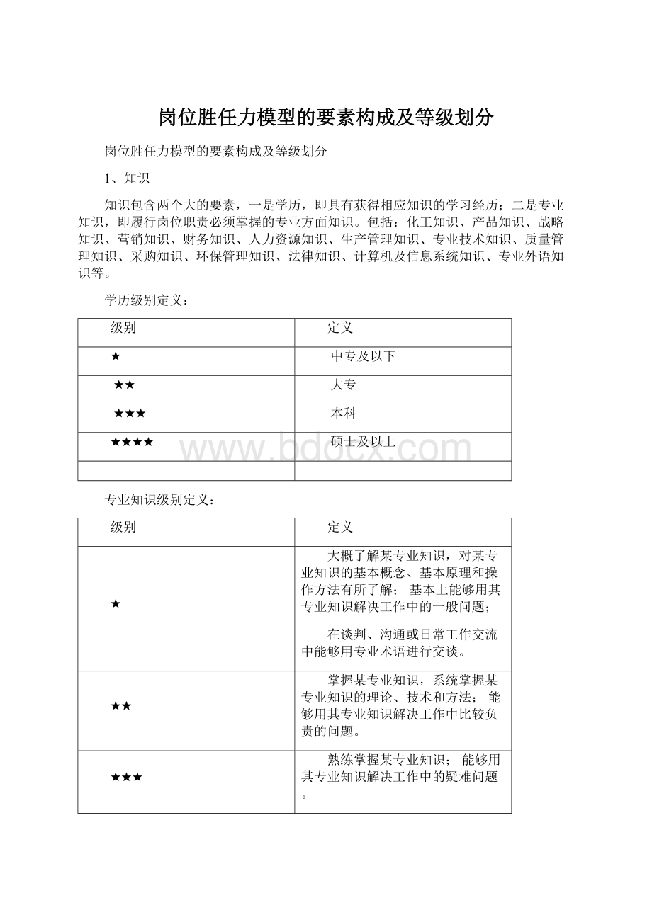 岗位胜任力模型的要素构成及等级划分Word文档格式.docx