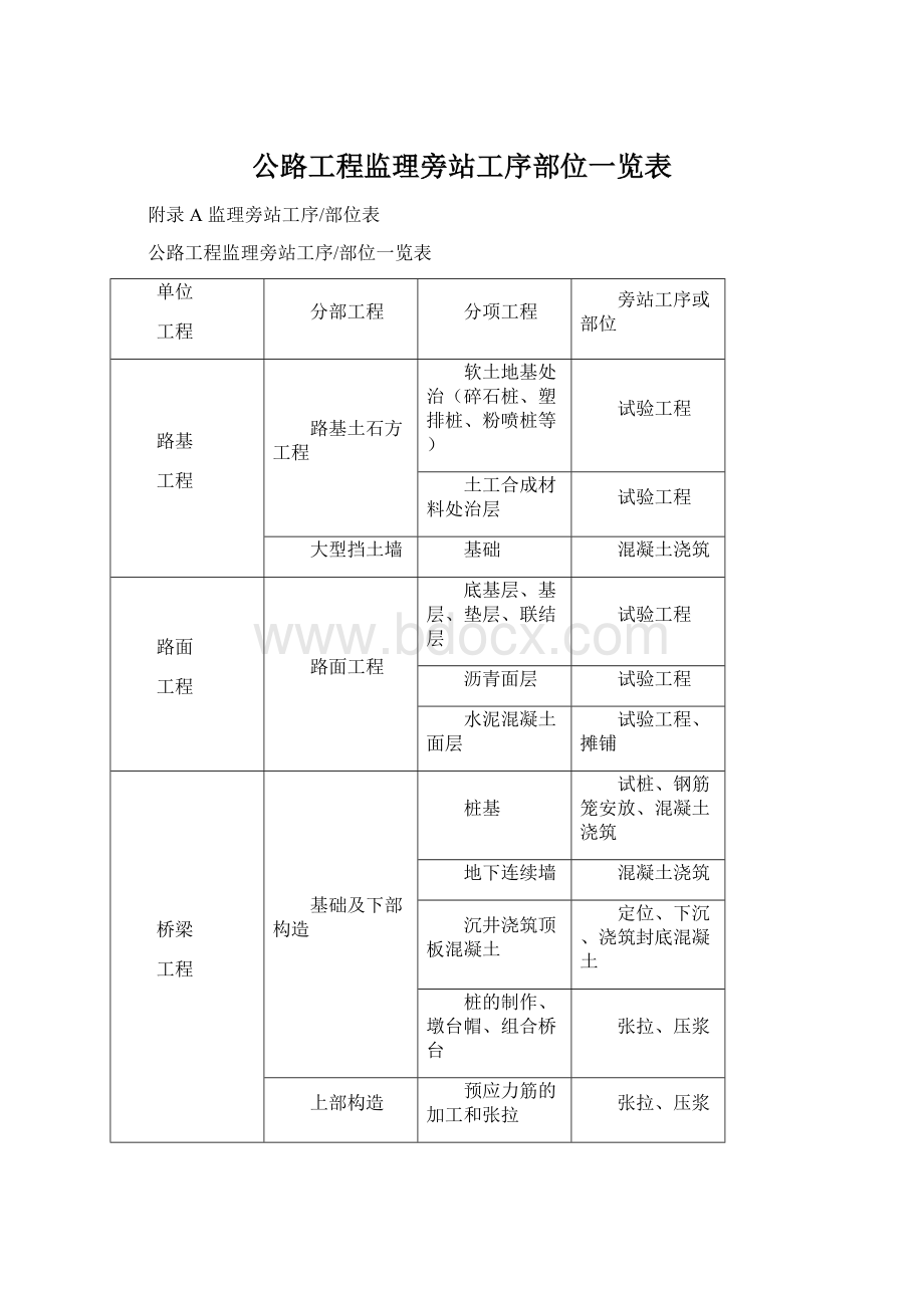 公路工程监理旁站工序部位一览表.docx