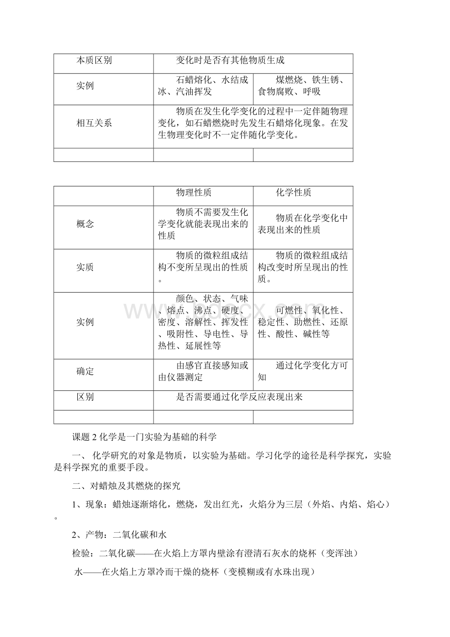 走进化学世界和我们周围的空气知识点总结文档格式.docx_第2页