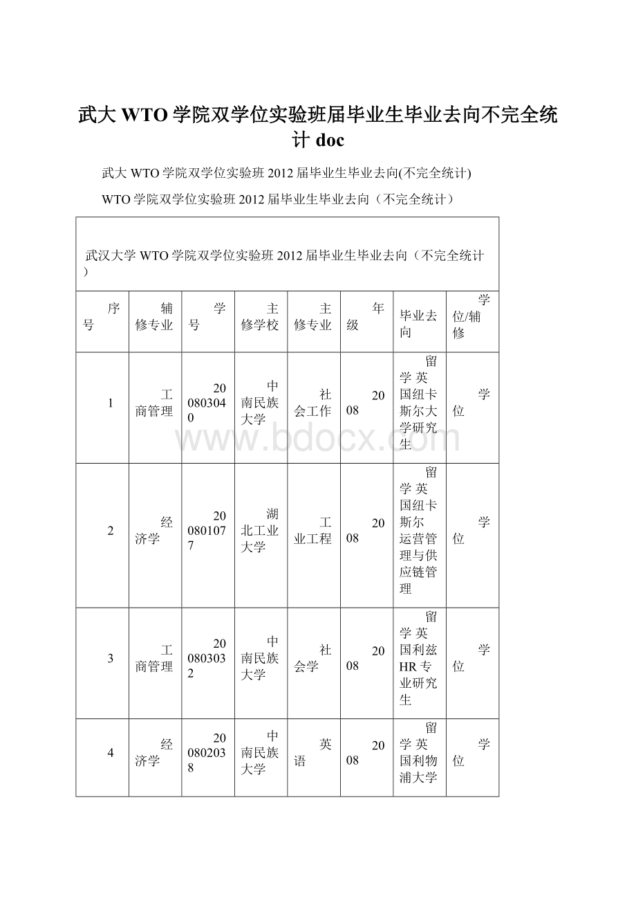 武大WTO学院双学位实验班届毕业生毕业去向不完全统计doc文档格式.docx