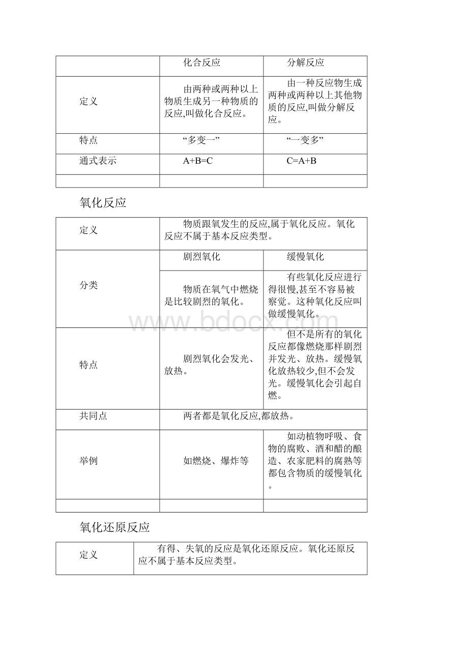 化学反应常见化学方程式及现象.docx_第2页