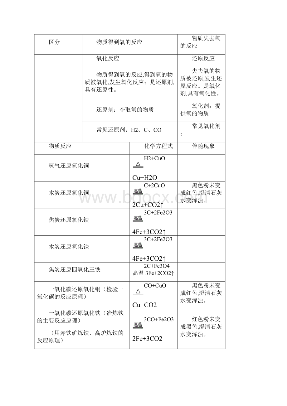 化学反应常见化学方程式及现象.docx_第3页