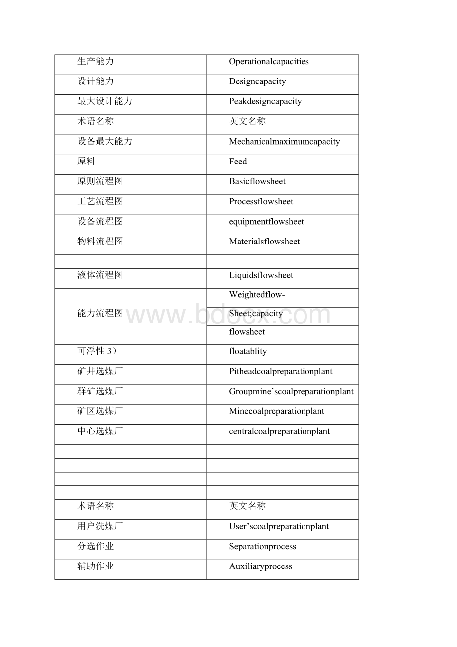 精品选煤专业英语词汇汇总.docx_第3页