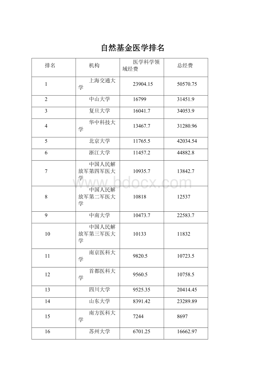 自然基金医学排名.docx_第1页