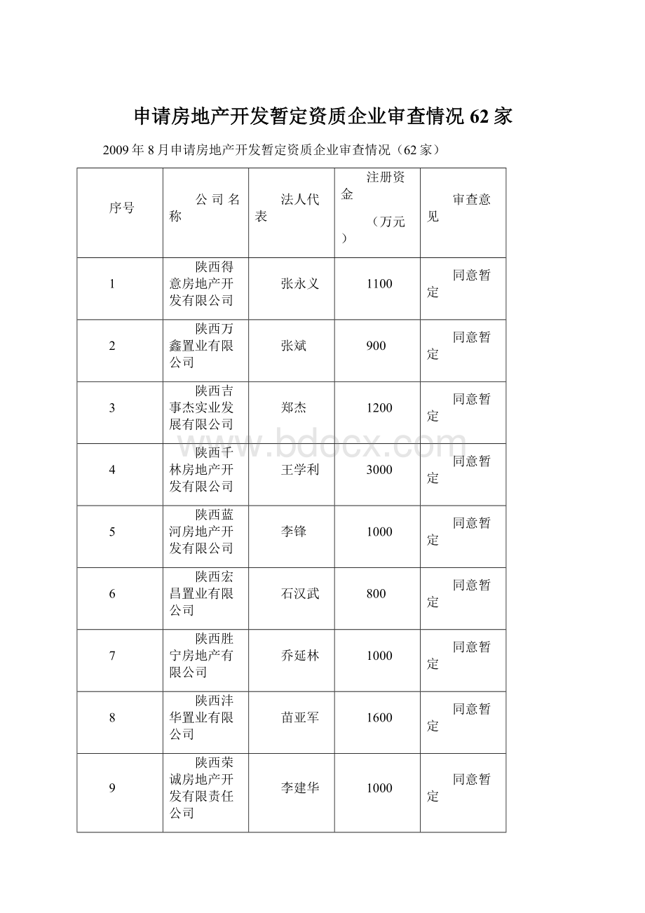 申请房地产开发暂定资质企业审查情况62家.docx