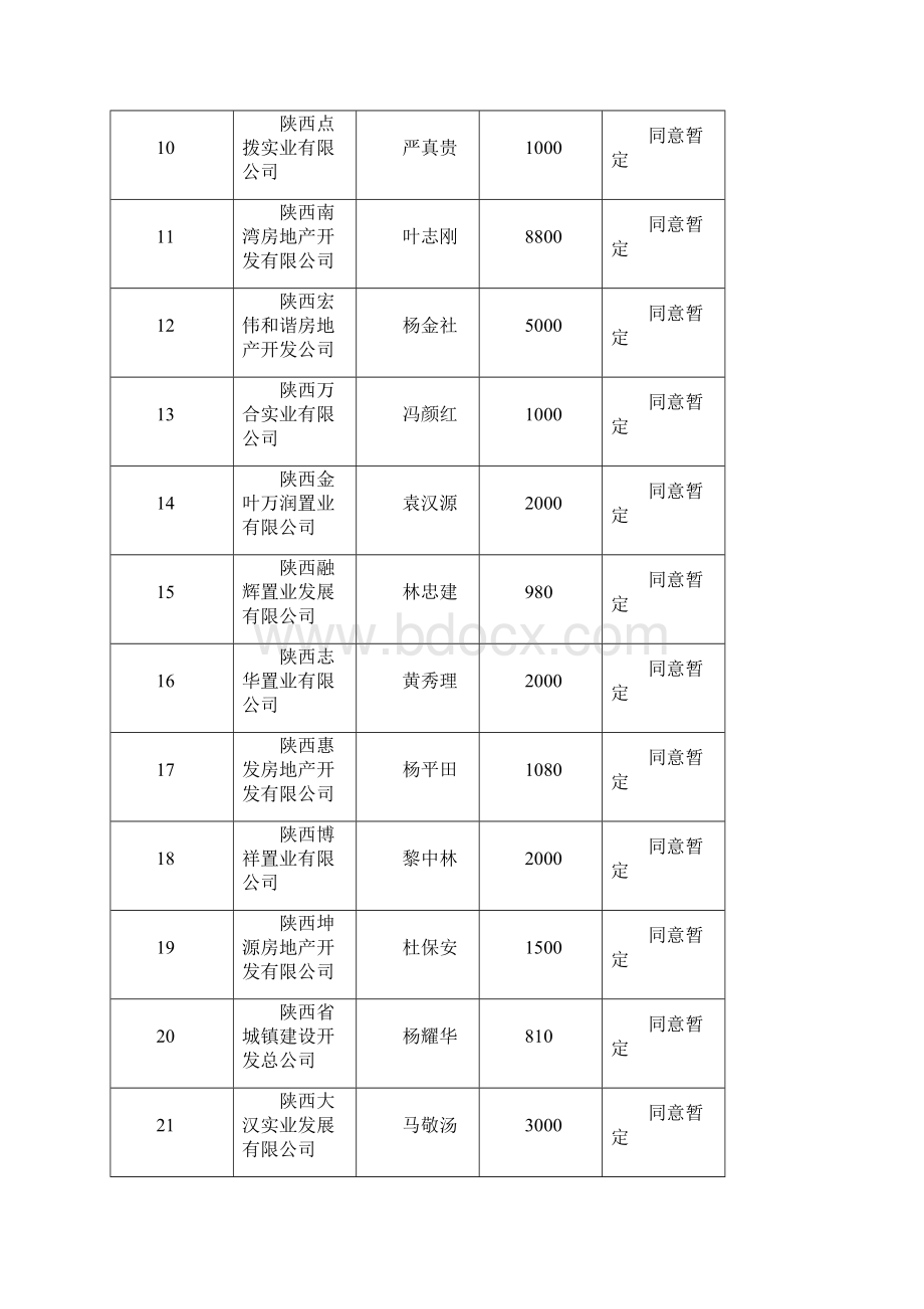 申请房地产开发暂定资质企业审查情况62家.docx_第2页