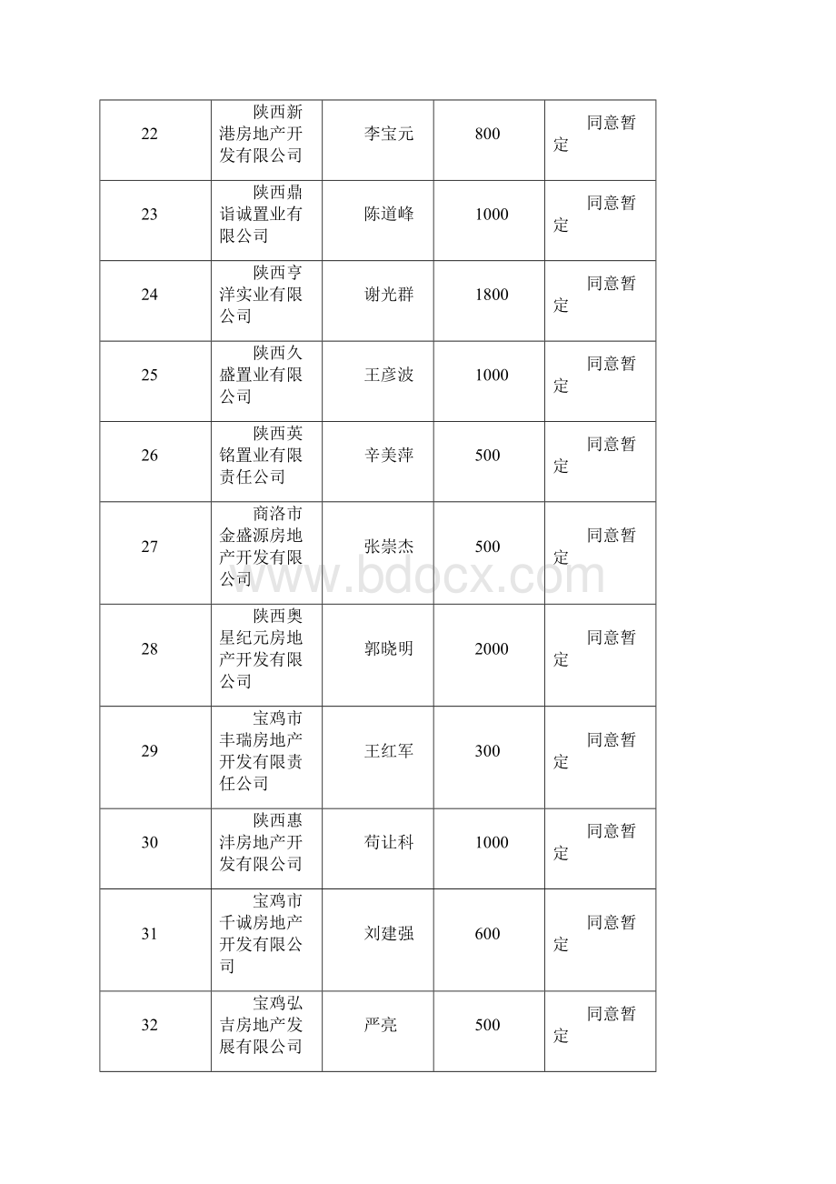 申请房地产开发暂定资质企业审查情况62家.docx_第3页