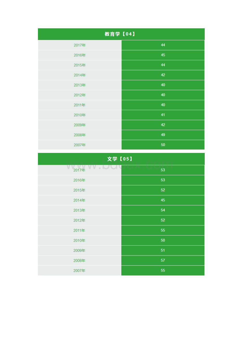 各科考研英语多少分过线看完我赶紧收藏了.docx_第3页