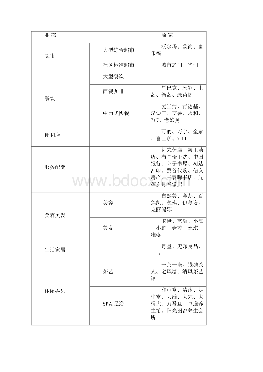 精品文档为郊区新建居住区居民服务的社区商业项目可行性调研报告.docx_第3页