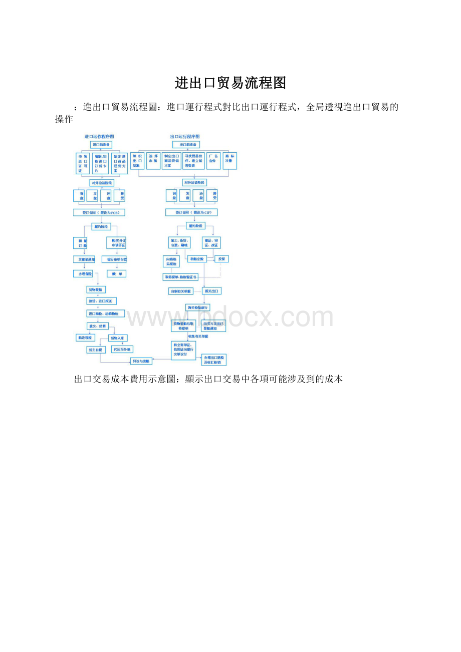 进出口贸易流程图.docx