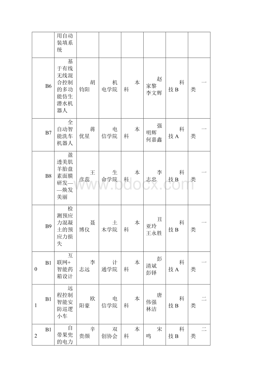 兰州理工大学《学生科技创基金》拟立项项目汇总表.docx_第2页