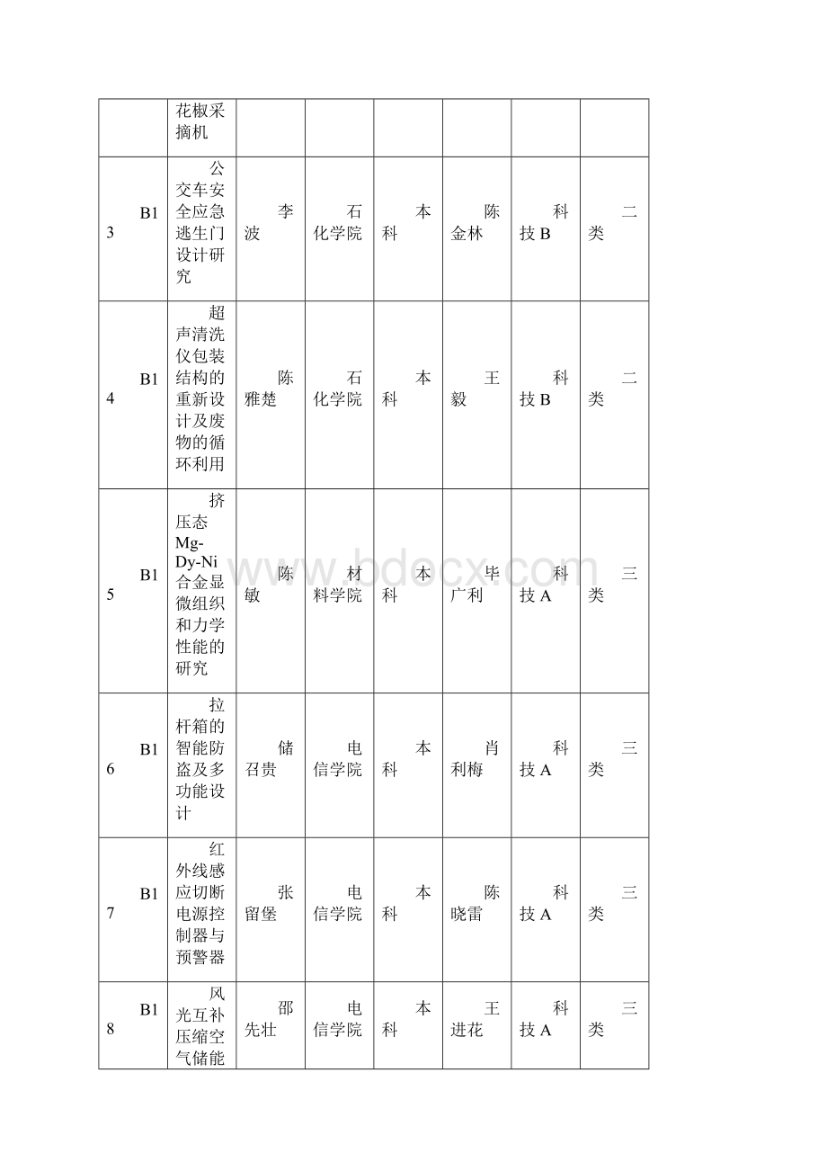 兰州理工大学《学生科技创基金》拟立项项目汇总表.docx_第3页