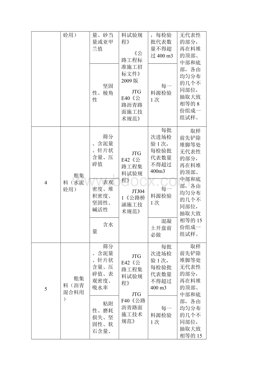 市政桥梁工程试验检测项目及频率汇总表Word格式文档下载.docx_第2页