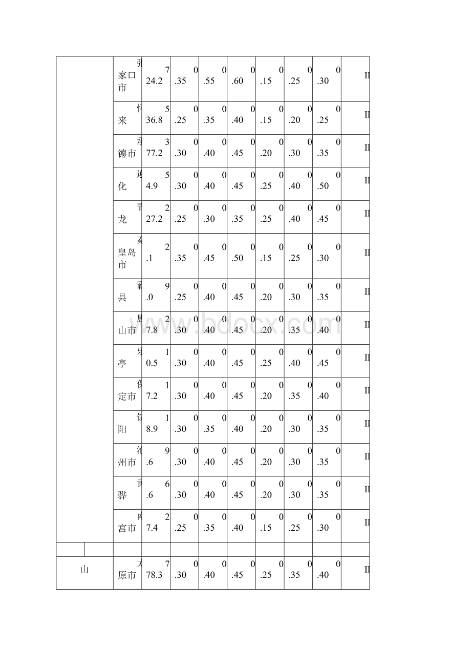 各城市基本风压.docx_第2页