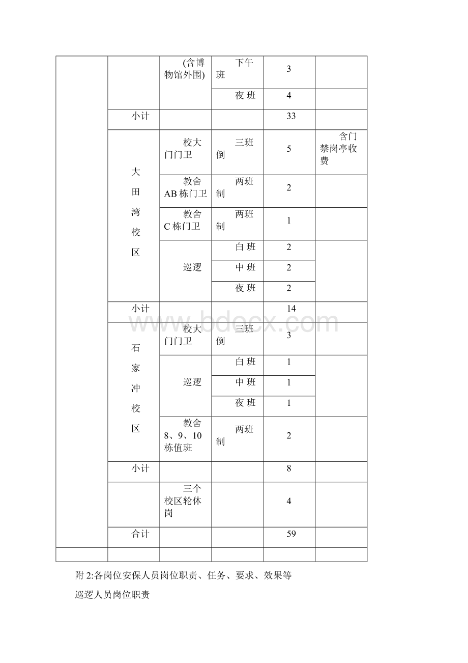 大学保安考核及岗位设置方案.docx_第2页