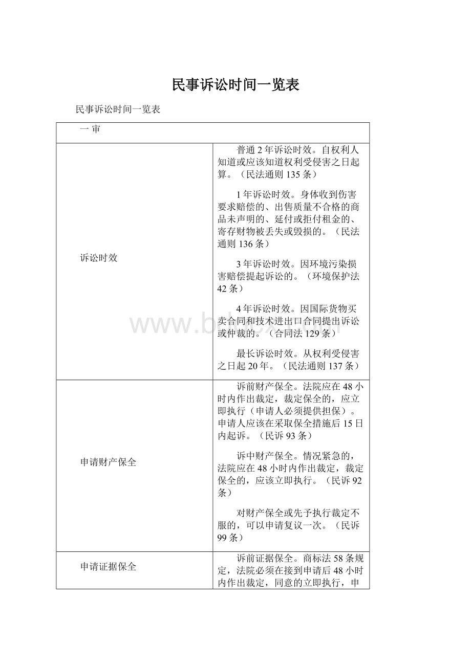 民事诉讼时间一览表文档格式.docx