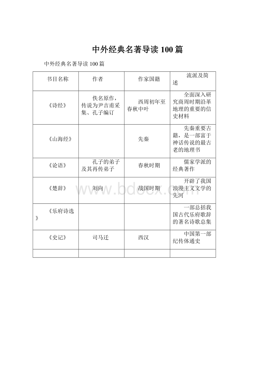 中外经典名著导读100篇Word文件下载.docx_第1页