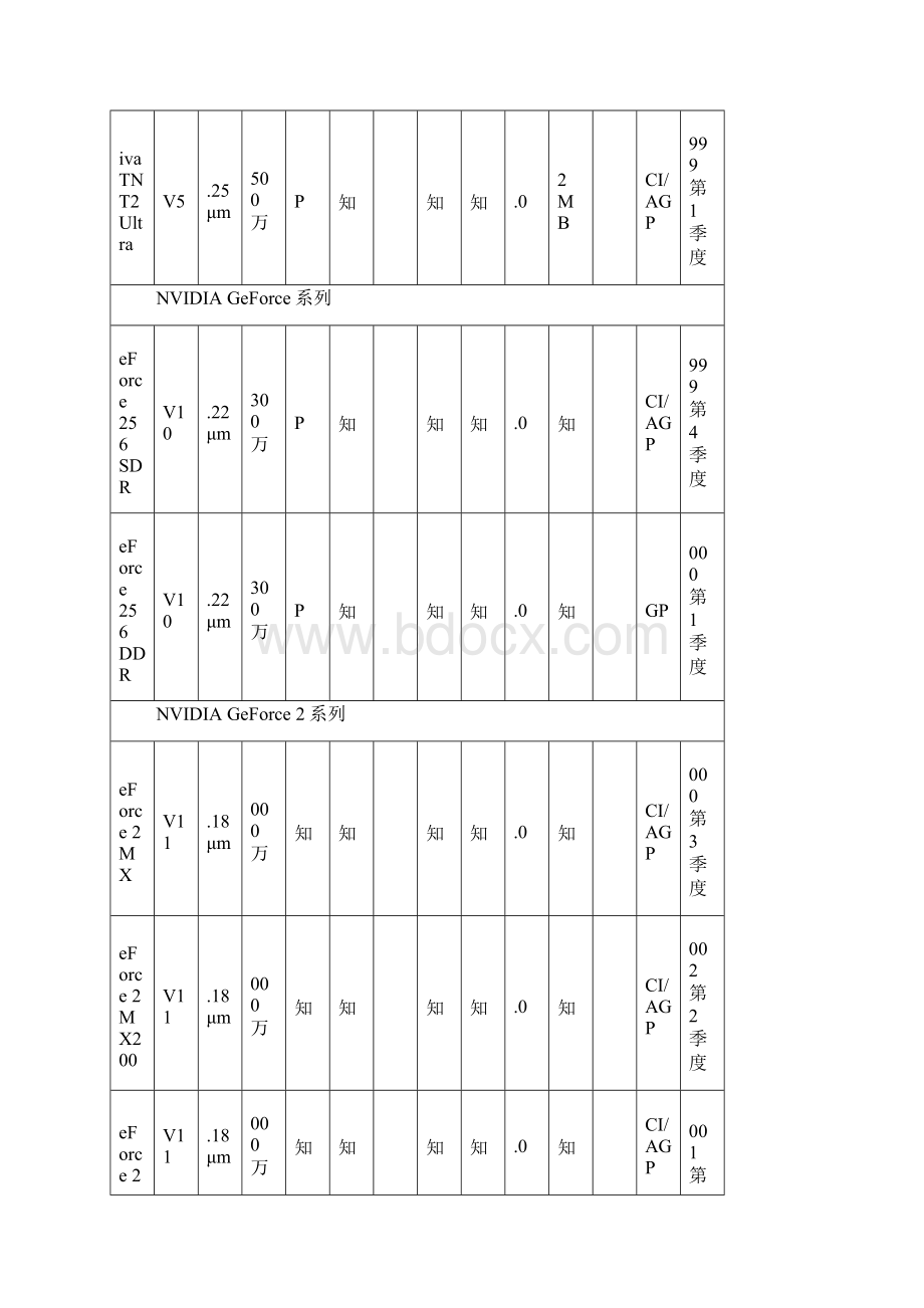 NVIDIA显卡发展史.docx_第3页