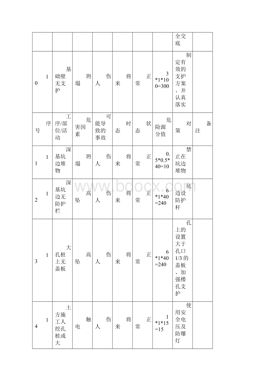 附1危险源与不利环境因素识别评价和控制.docx_第3页