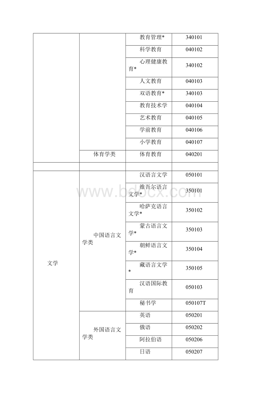 高等教育自学考试开考专业清单.docx_第2页