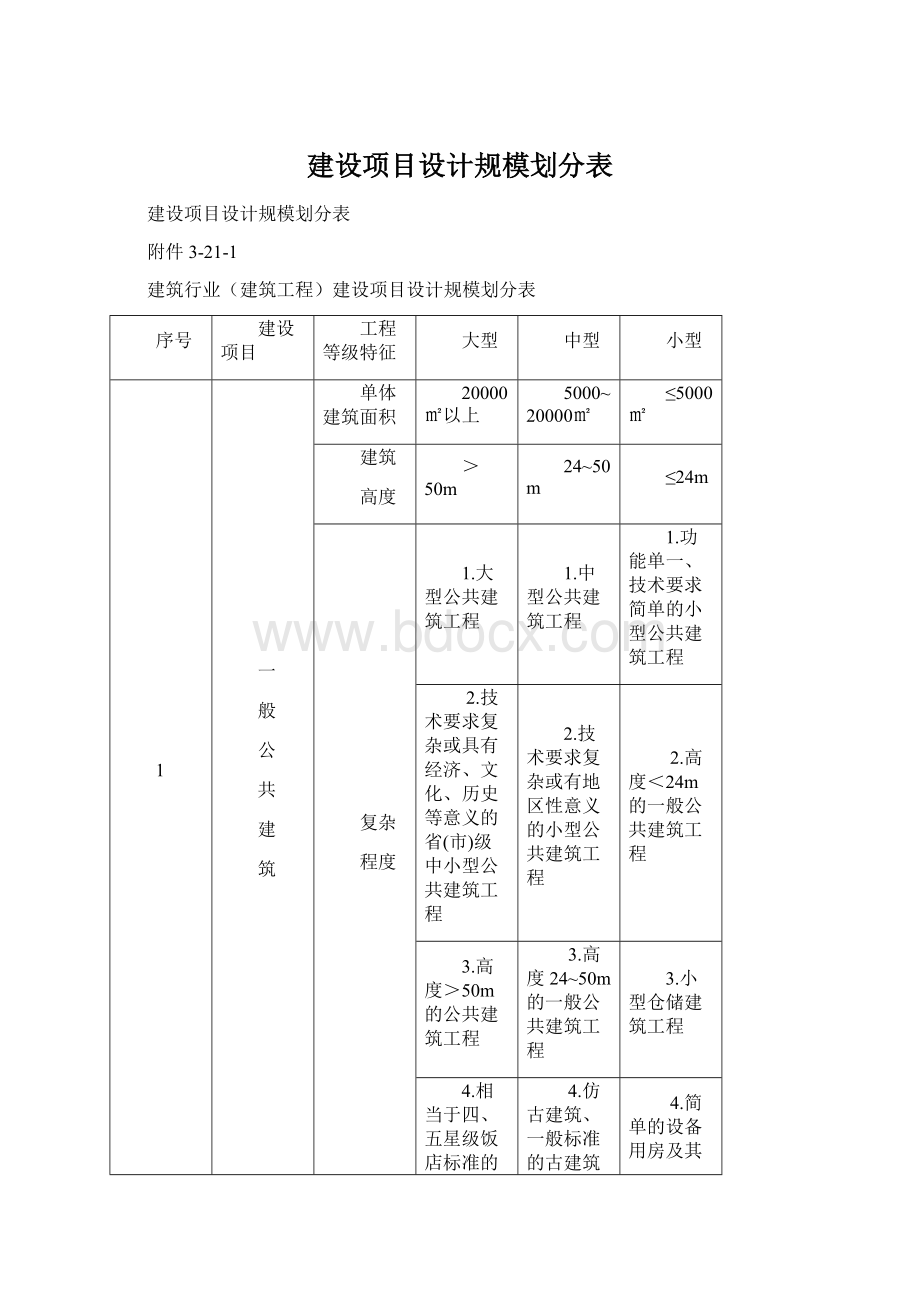 建设项目设计规模划分表Word文档格式.docx_第1页