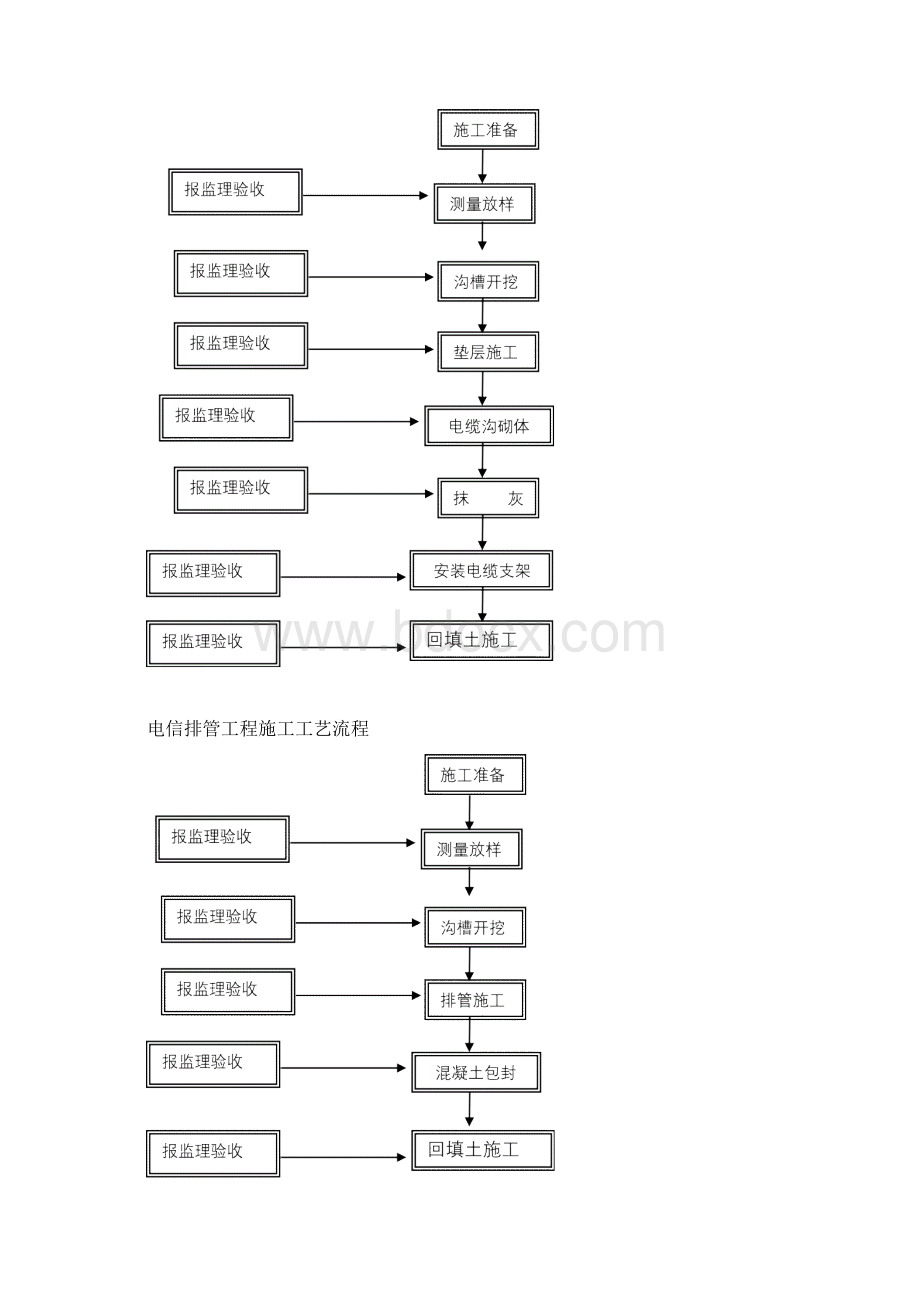 电力及电信工程施工方案.docx_第3页