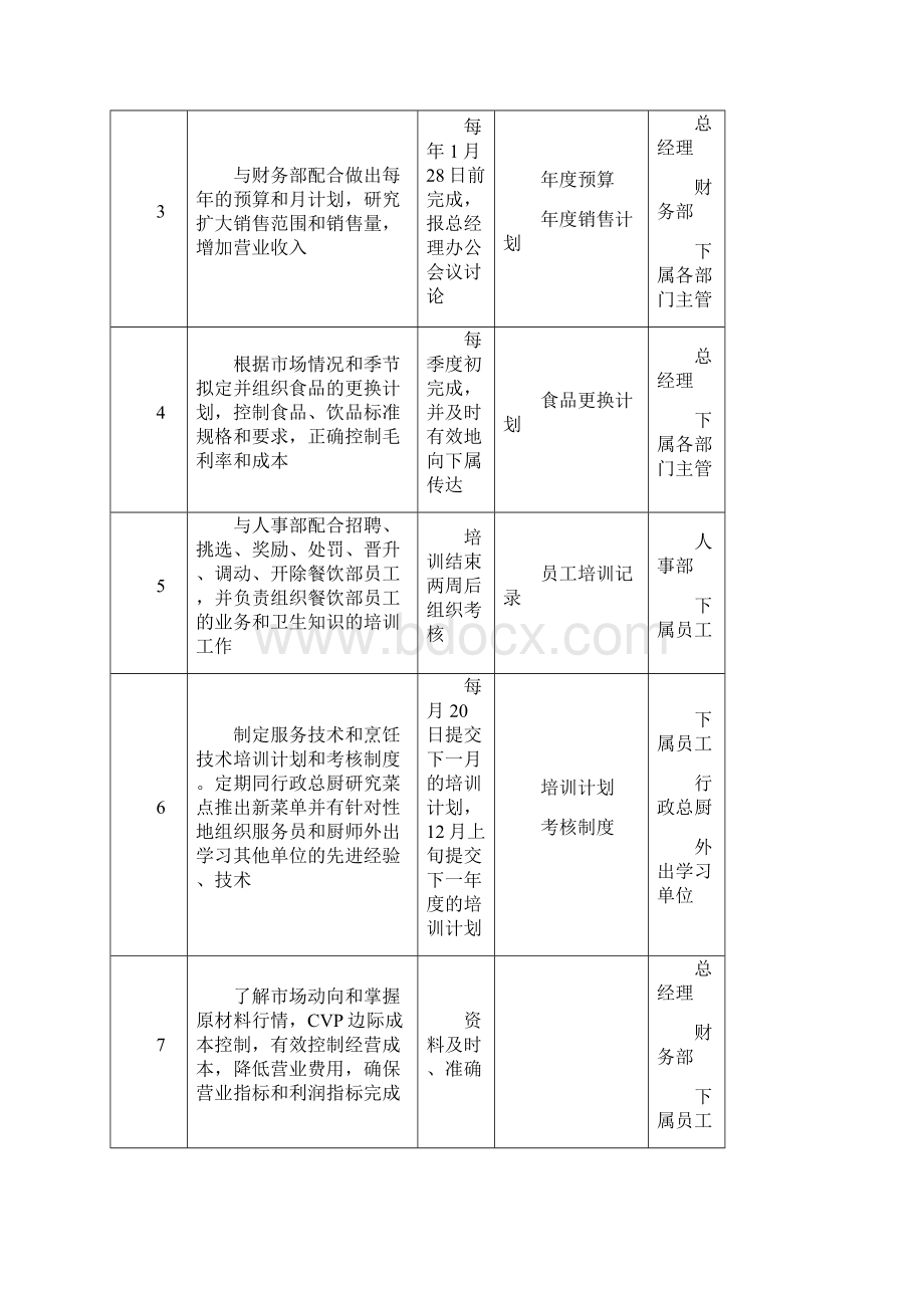 餐饮各岗位说明书.docx_第2页