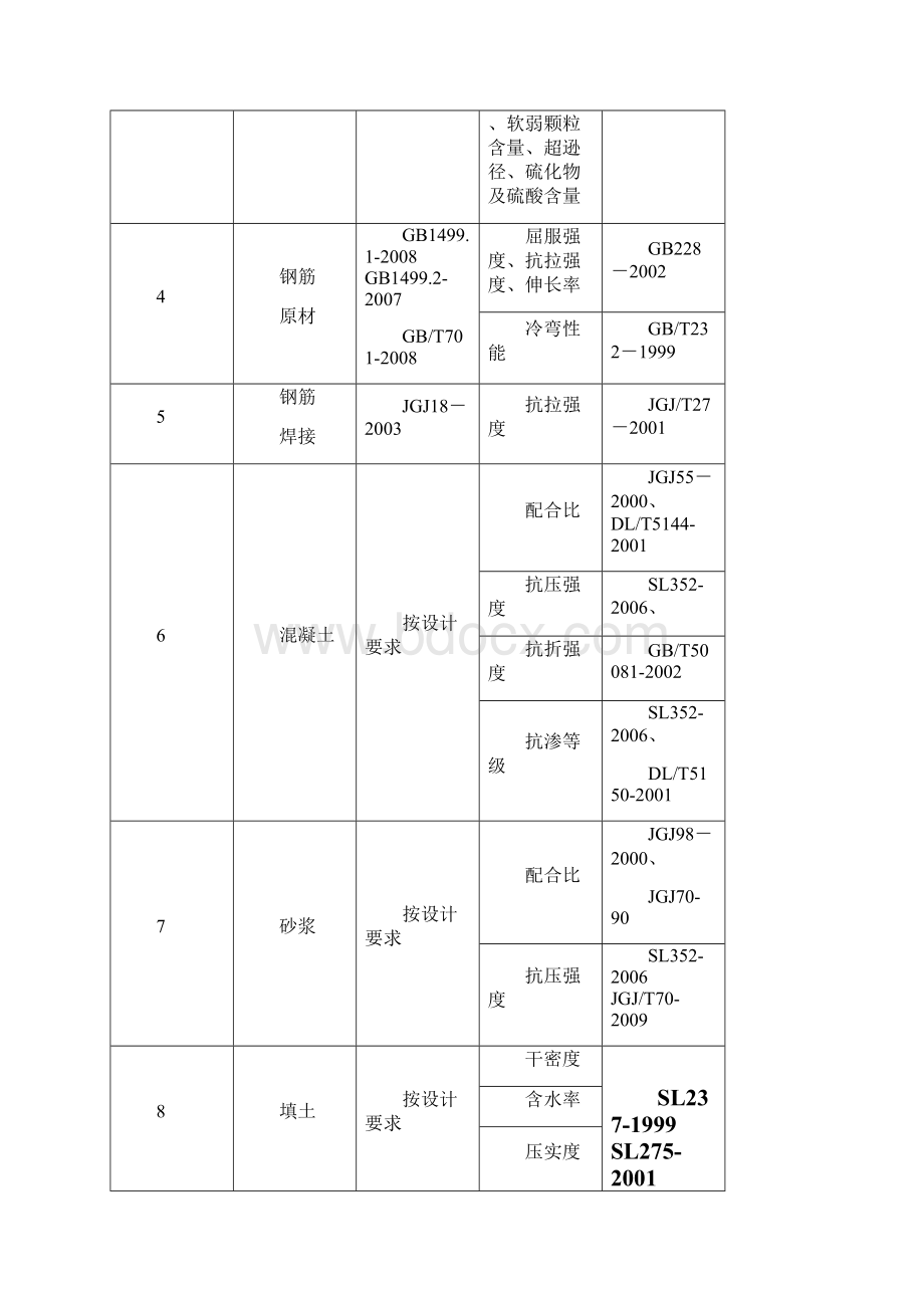 各检测项目取样频率Word格式文档下载.docx_第2页