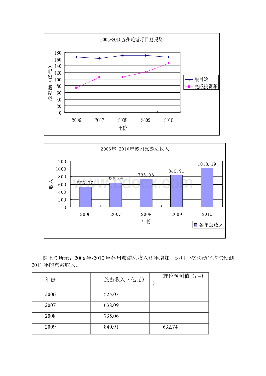 苏州市旅游消费市场分析报告.docx_第3页