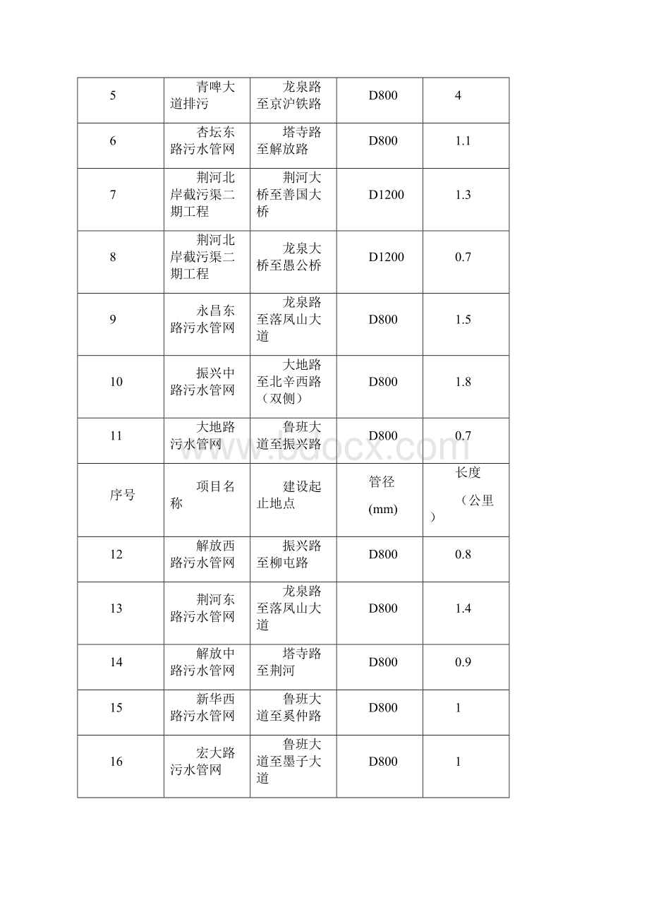 滕州市城区污水管网工程项目可行性研究报告.docx_第2页