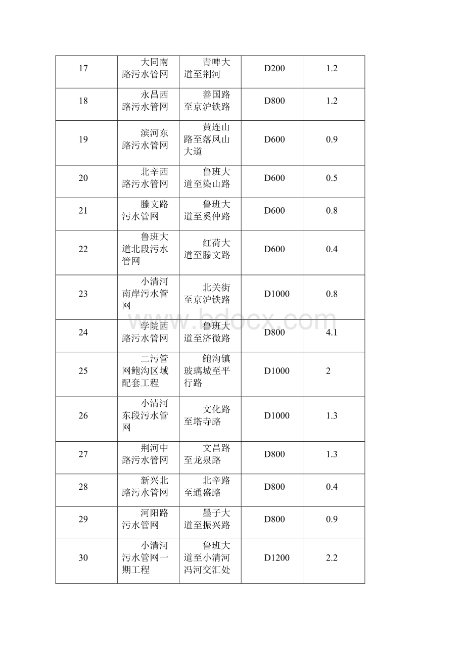 滕州市城区污水管网工程项目可行性研究报告.docx_第3页