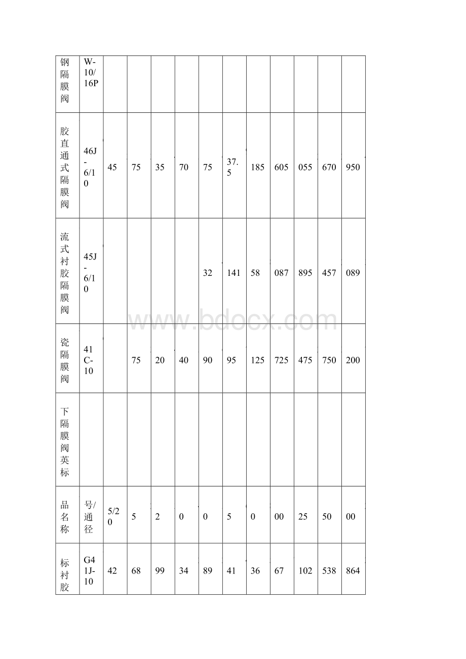 铝管夹阀价格.docx_第3页