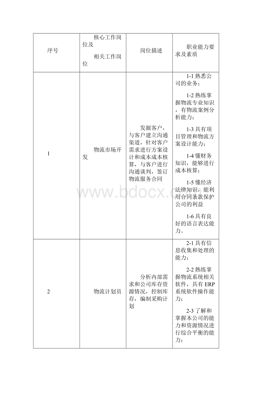 物流管理专业教学标准规范Word格式文档下载.docx_第2页