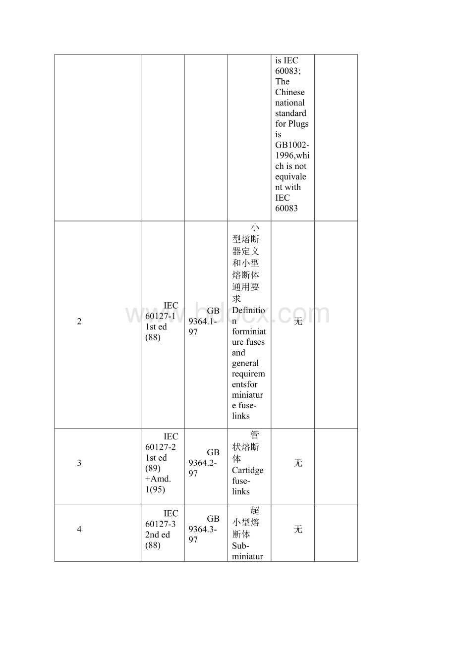 中国标准与国际标准之间的差异文档格式.docx_第3页