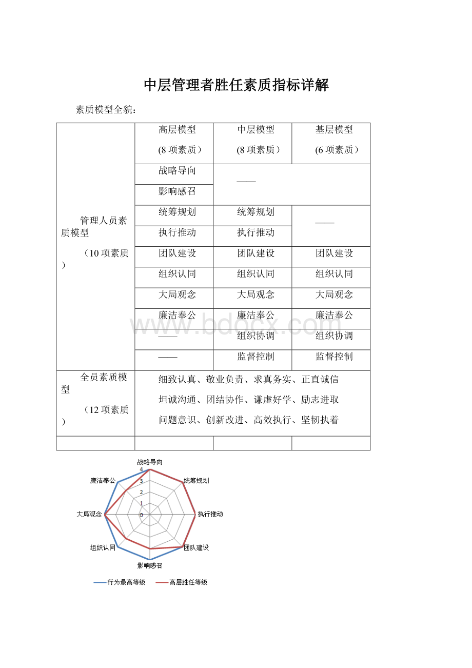 中层管理者胜任素质指标详解Word文档下载推荐.docx_第1页