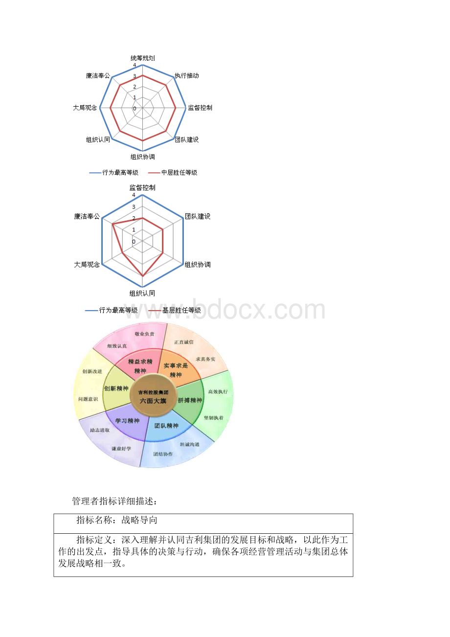 中层管理者胜任素质指标详解Word文档下载推荐.docx_第2页