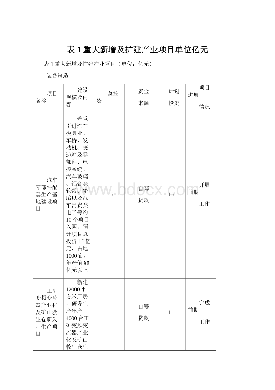 表1重大新增及扩建产业项目单位亿元Word文档下载推荐.docx