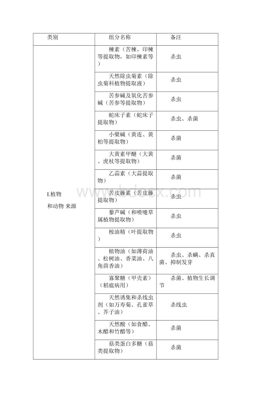 绿色食品农药使用准则文档格式.docx_第3页