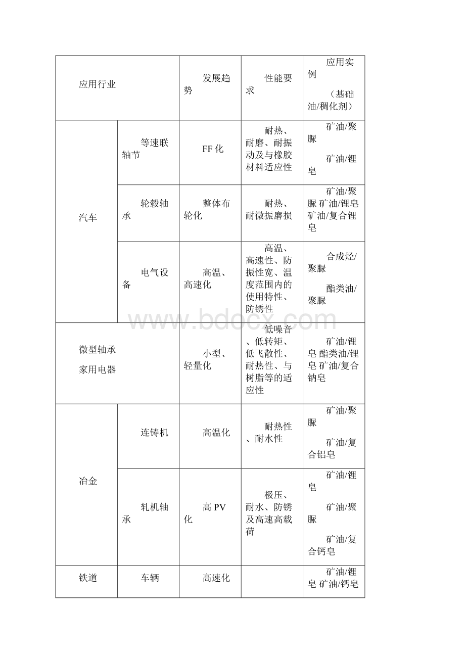 聚脲润滑脂在轴承润滑中的作用.docx_第2页