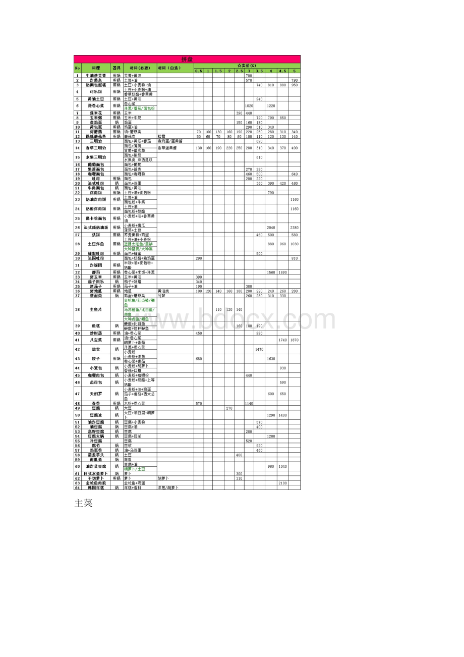 牧场物语双子村食谱攻略Word格式文档下载.docx_第3页