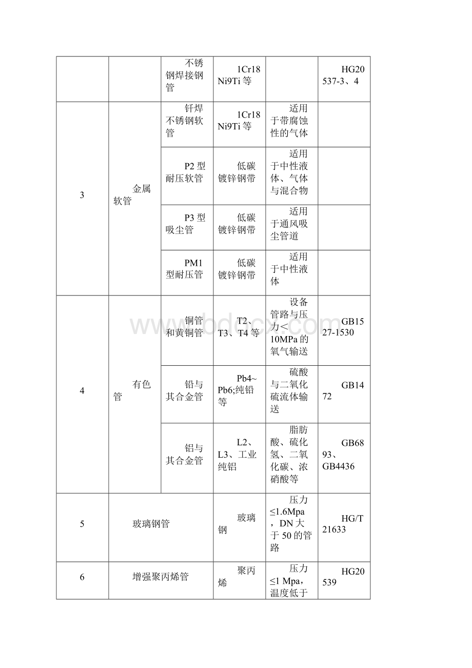 各种管材与执行标准与技术参数.docx_第2页