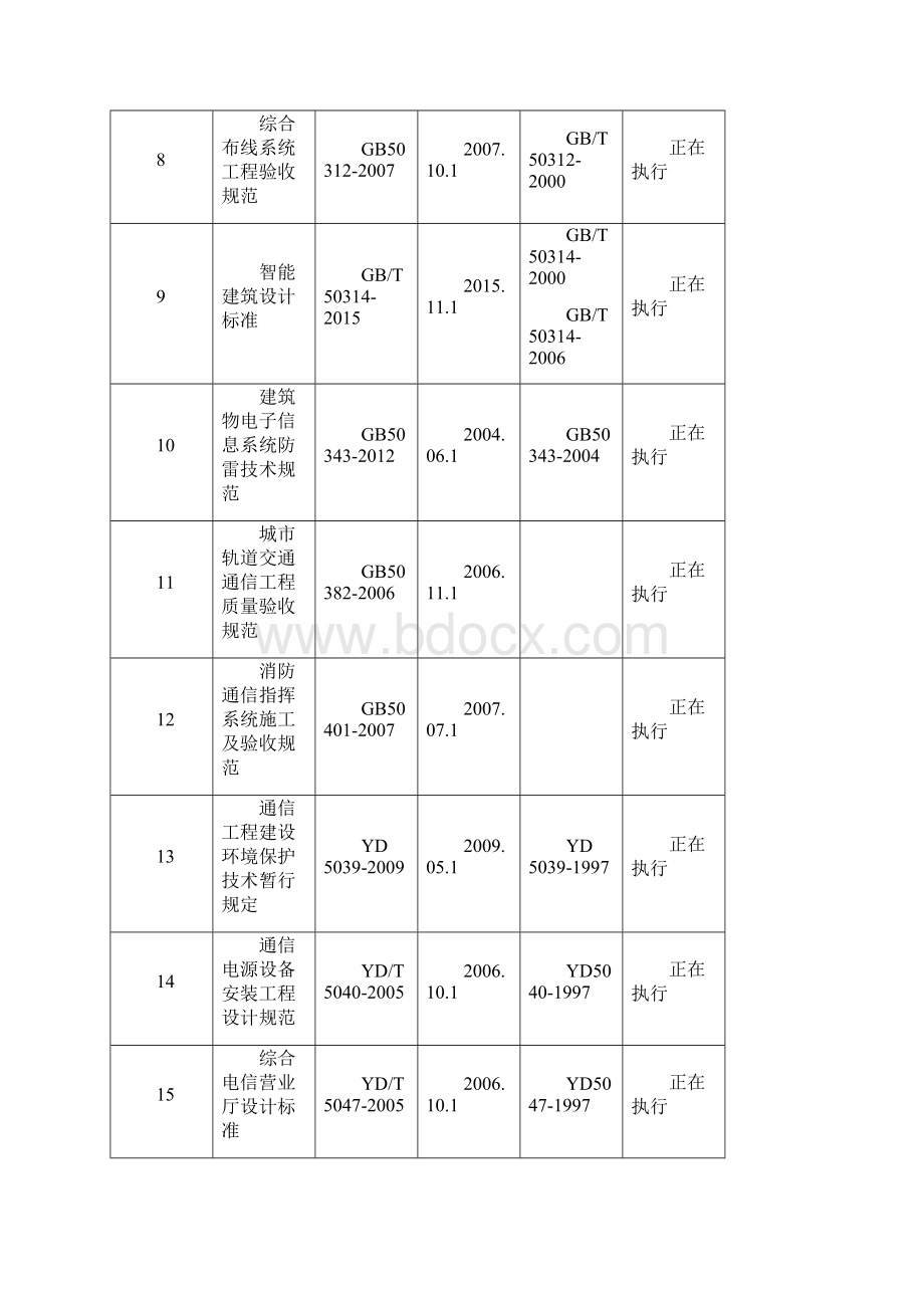 最新通信工程建设施工设计验收标准清单汇总.docx_第2页