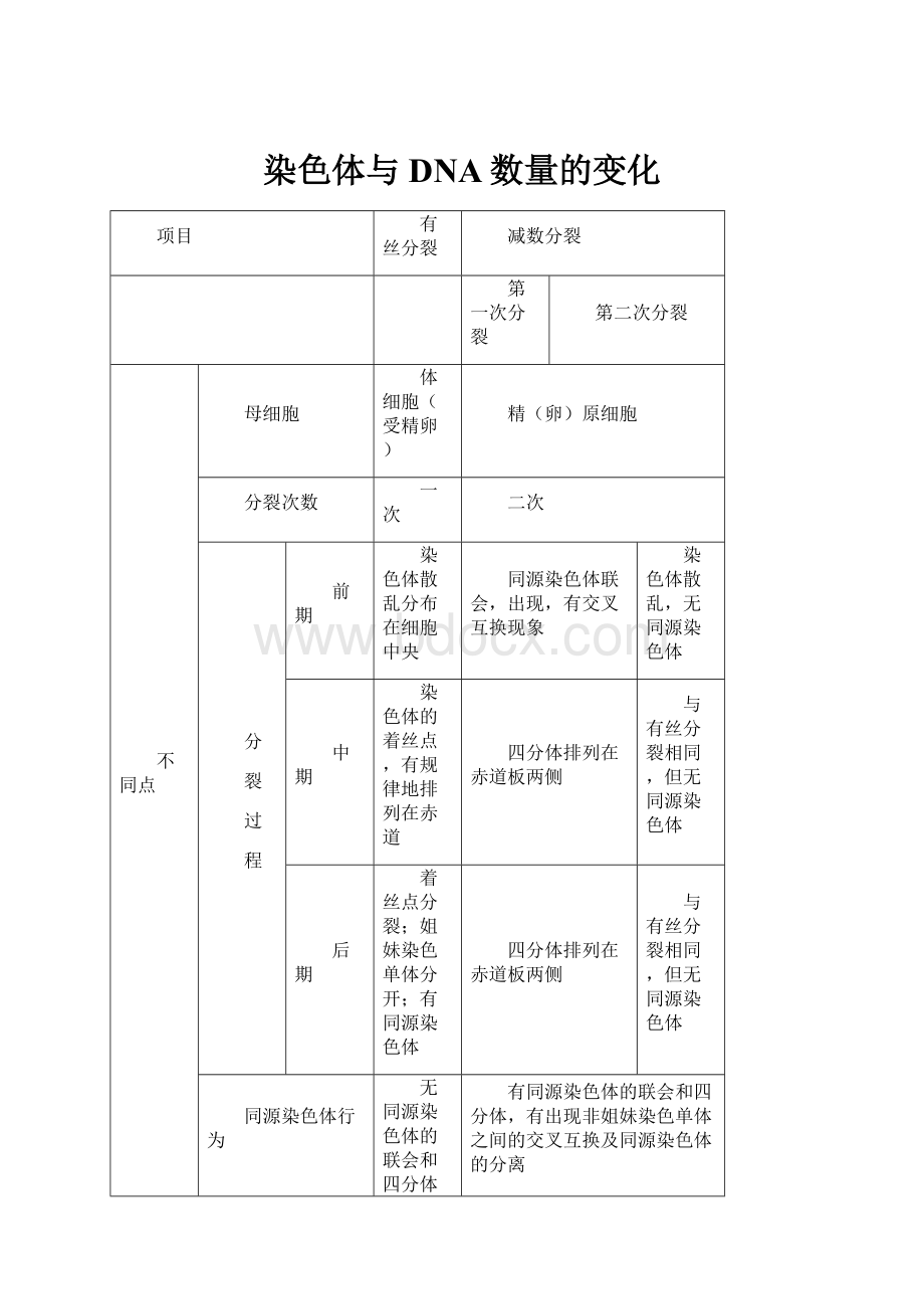 染色体与DNA数量的变化.docx_第1页