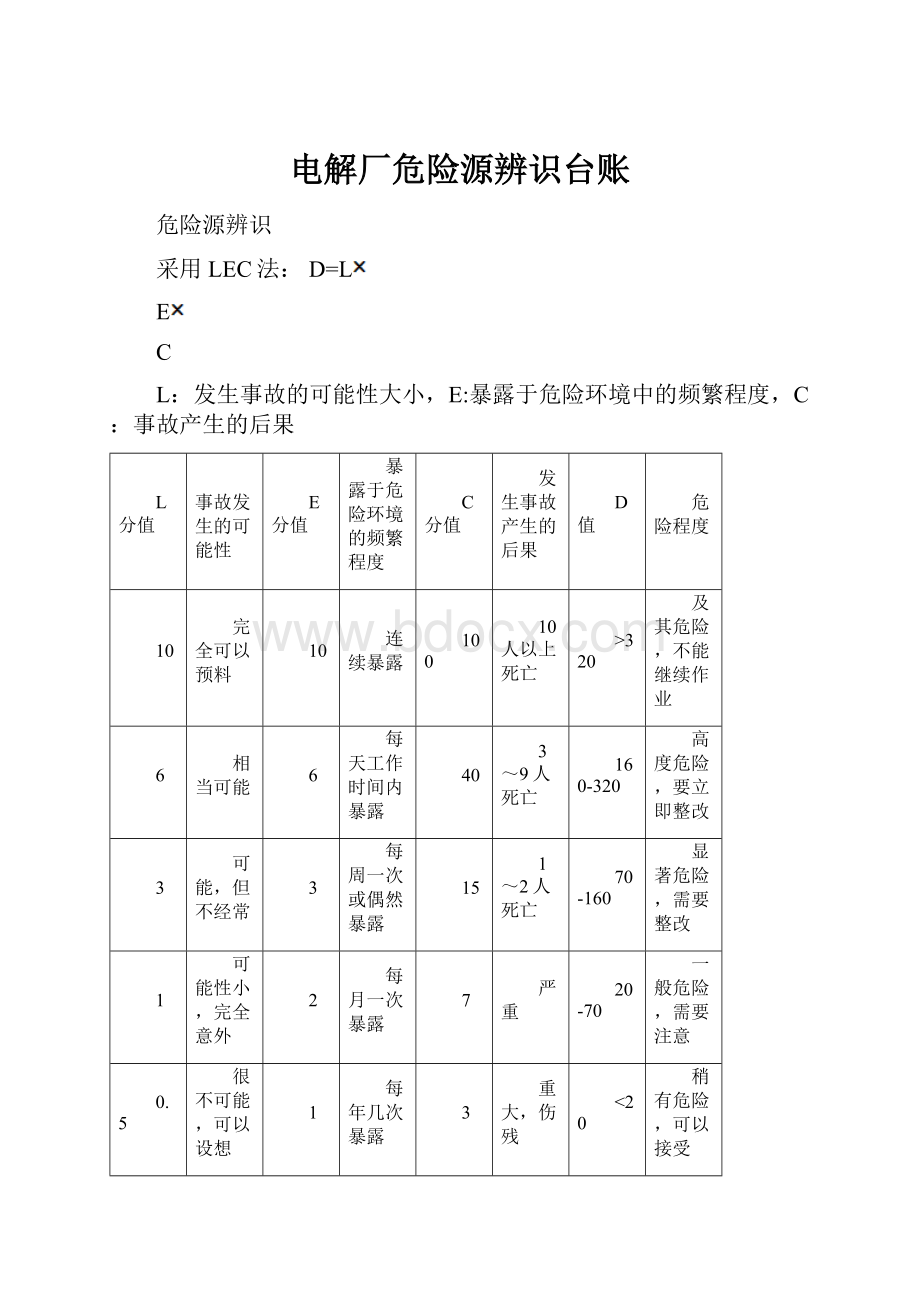 电解厂危险源辨识台账Word格式.docx