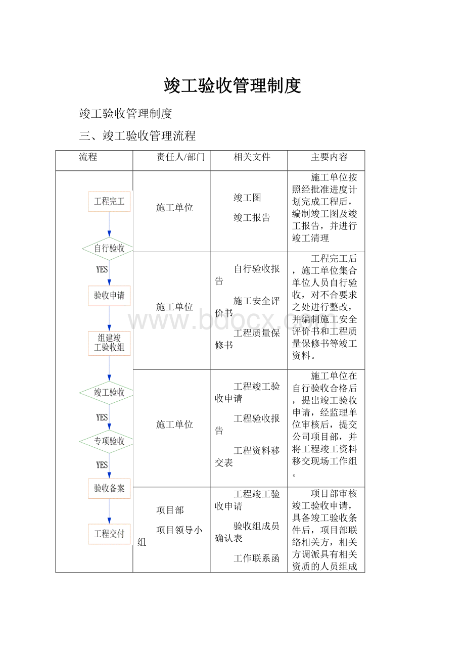 竣工验收管理制度Word下载.docx