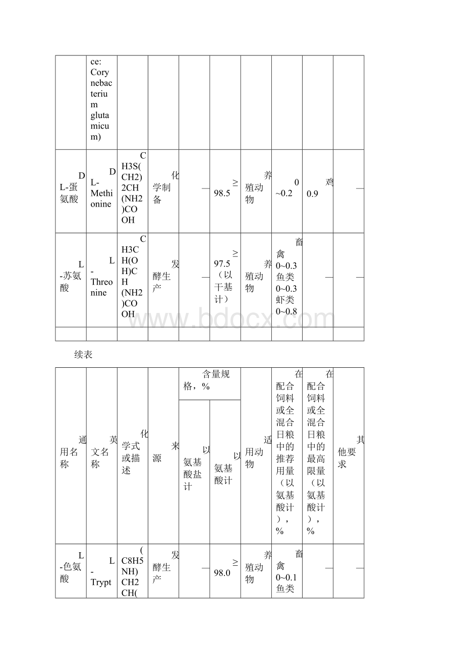 饲料添加剂安全使用规范.docx_第2页