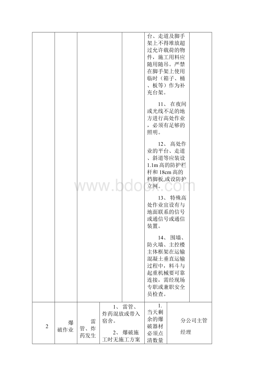 重大危险因素控制措施一览表Word文档下载推荐.docx_第3页