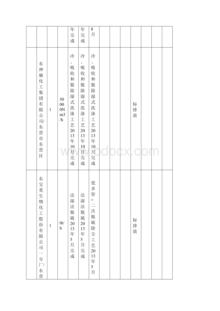 东营市大气污染物新标准执行情况汇总表Word格式文档下载.docx_第2页