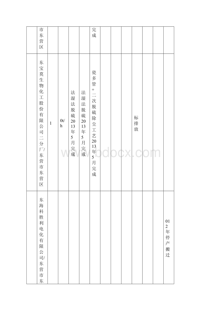 东营市大气污染物新标准执行情况汇总表Word格式文档下载.docx_第3页